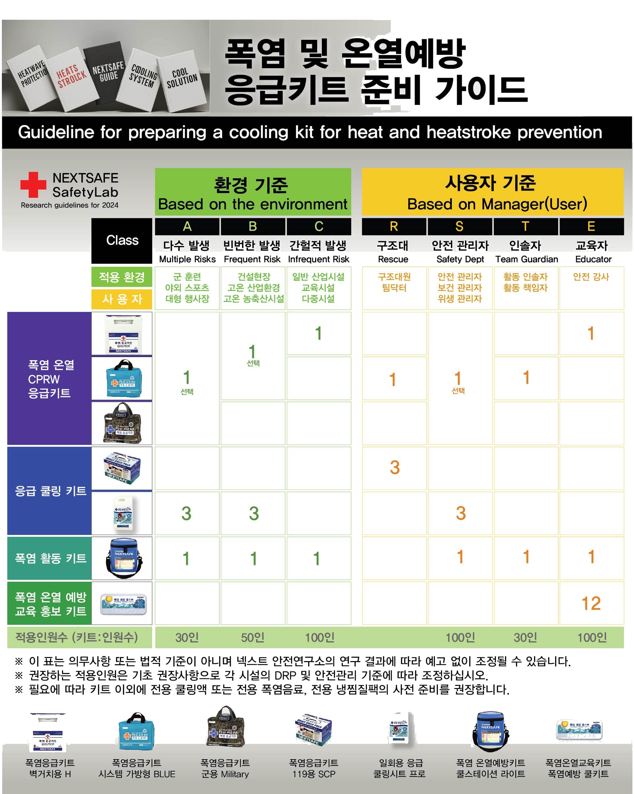 넥스트세이프 기준규격 온열질환 대비 구급 폭염응급키트 HW4-H 상세 이미지