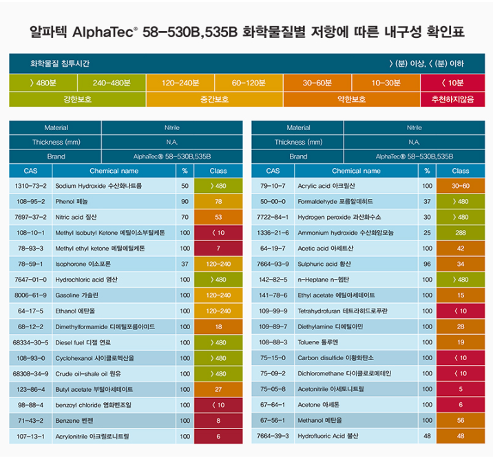 안셀 알파텍 58-535B, 58-530B 7,8,9,10호 상세 이미지